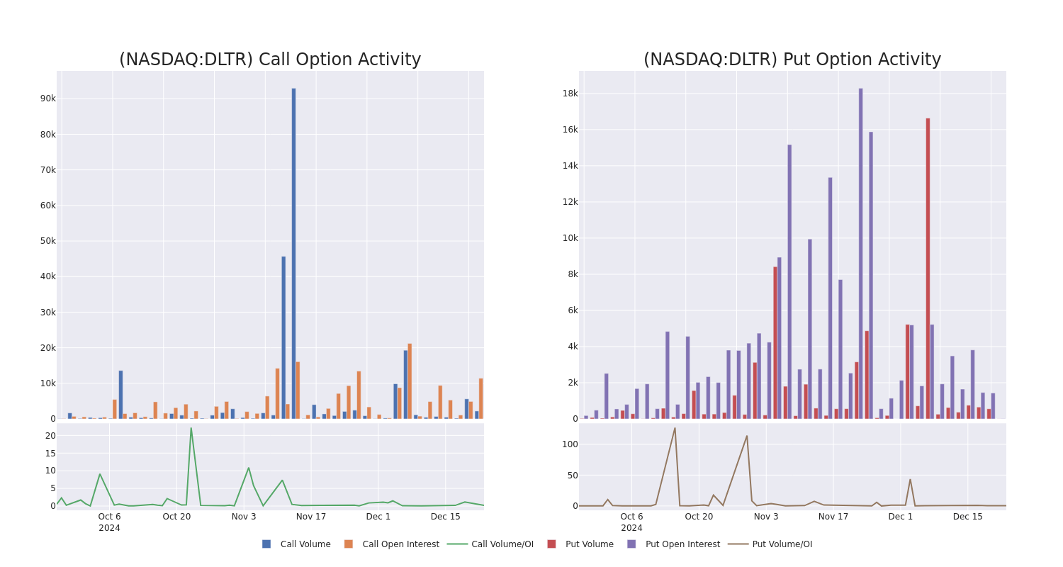 Options Call Chart