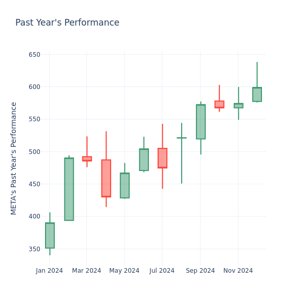 Past Year Chart