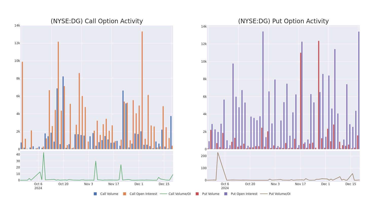 Options Call Chart