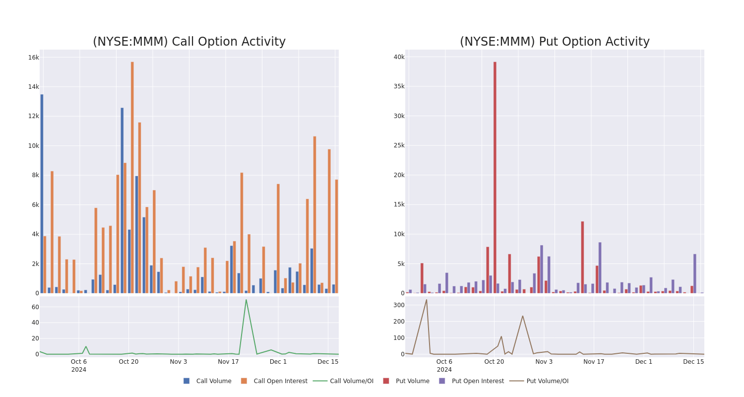 Options Call Chart