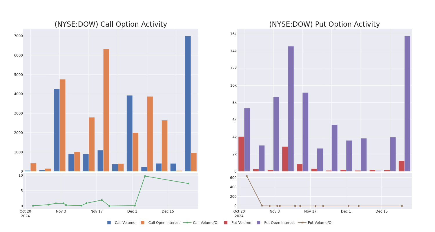 Options Call Chart