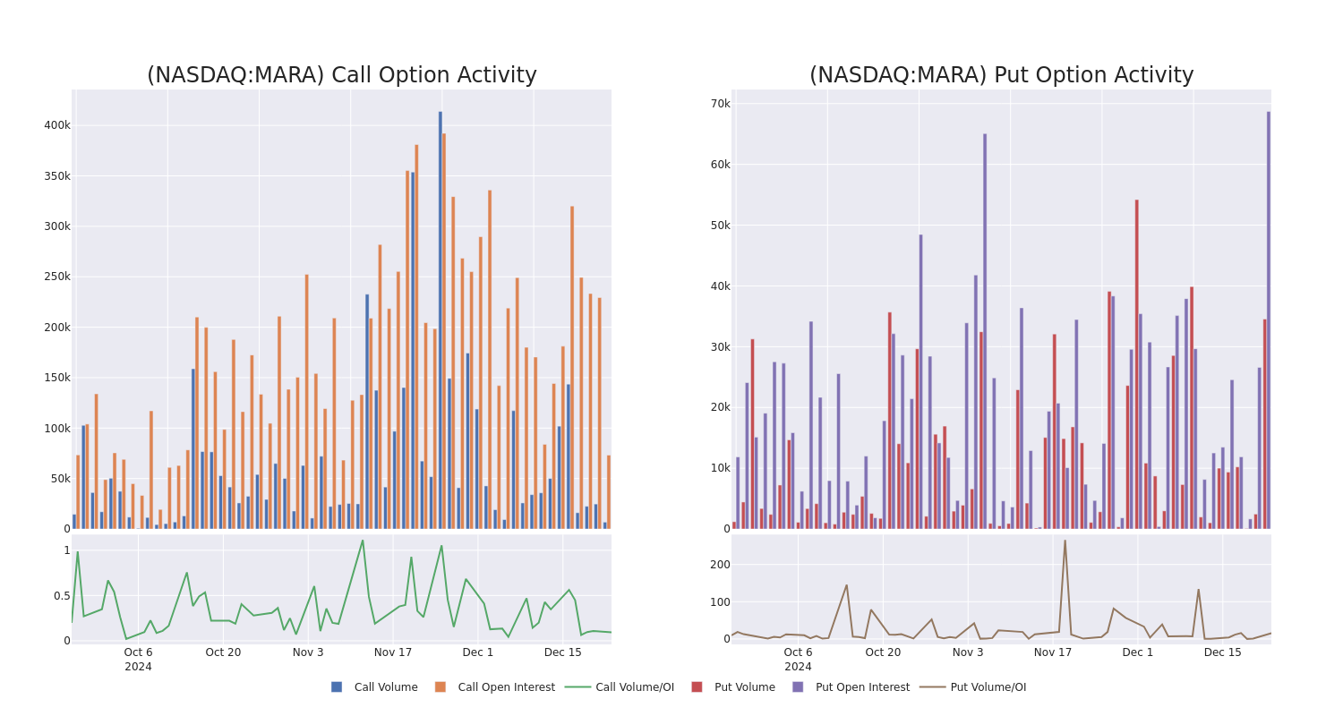 Options Call Chart