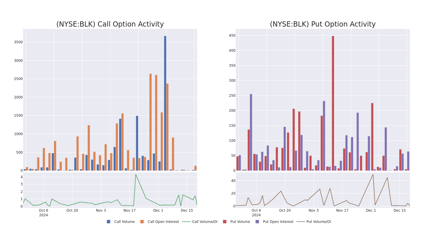 Options Call Chart