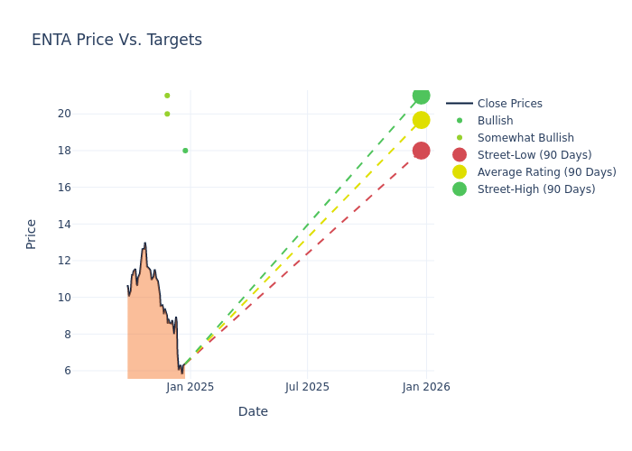 price target chart