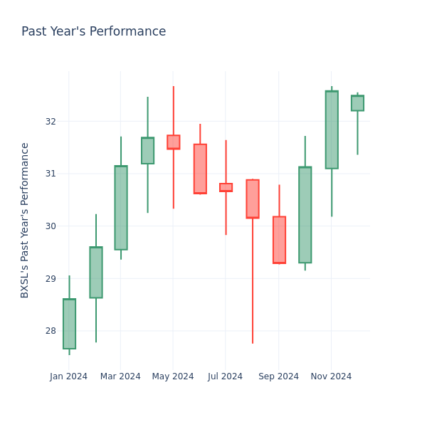 Past Year Chart