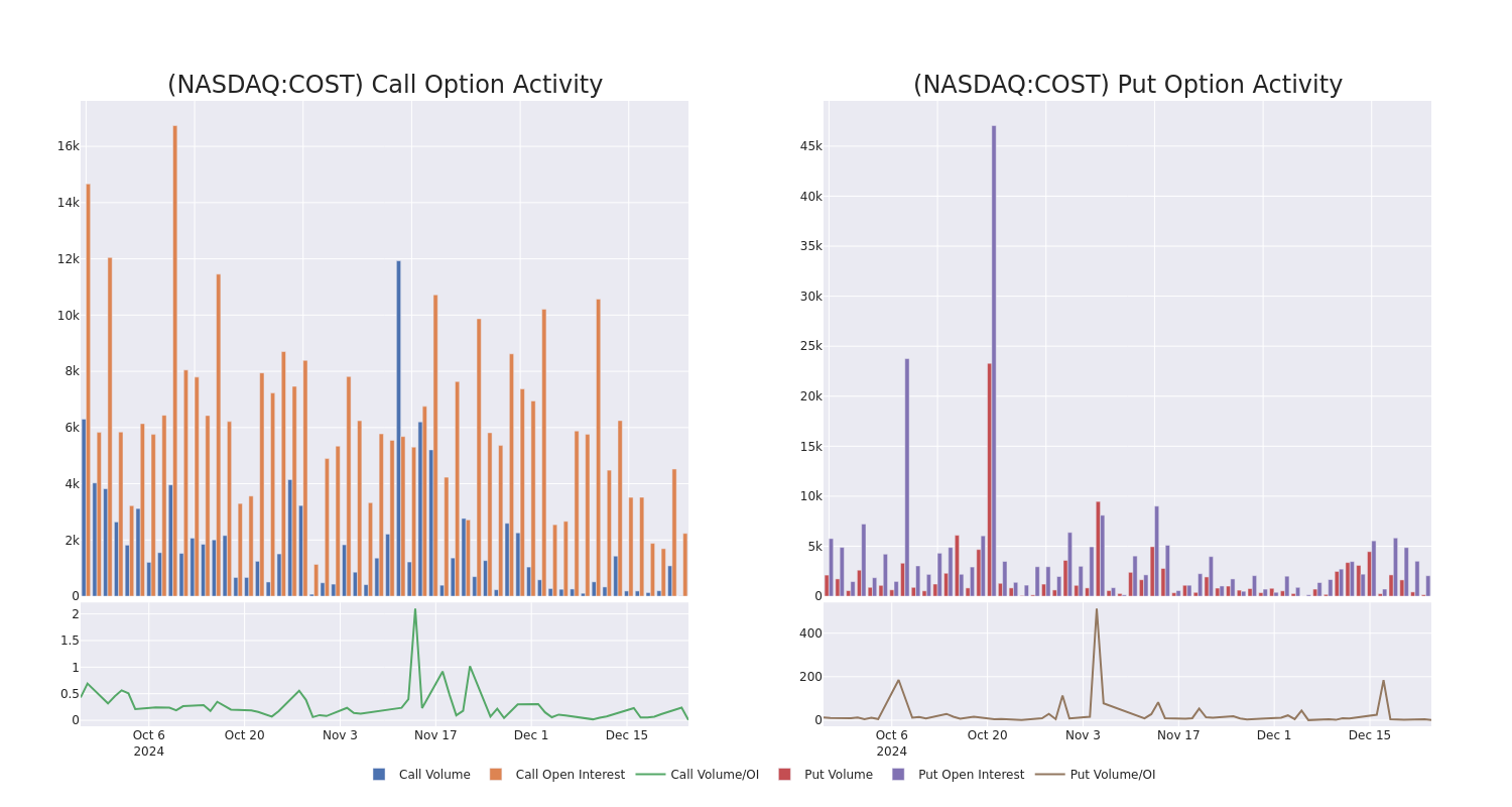 Options Call Chart