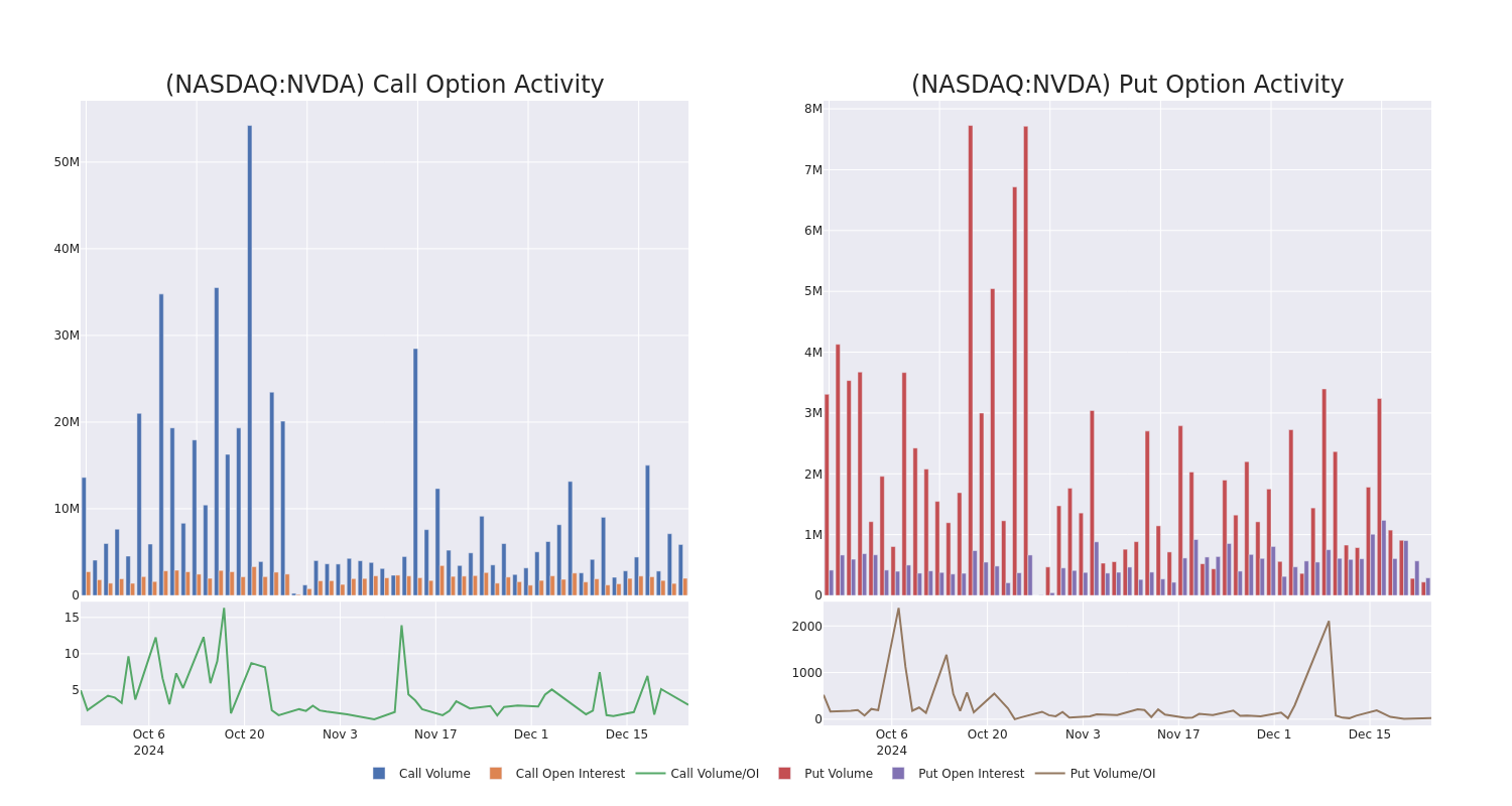 Options Call Chart