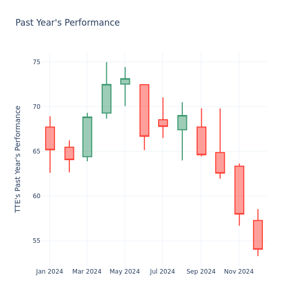 Past Year Chart