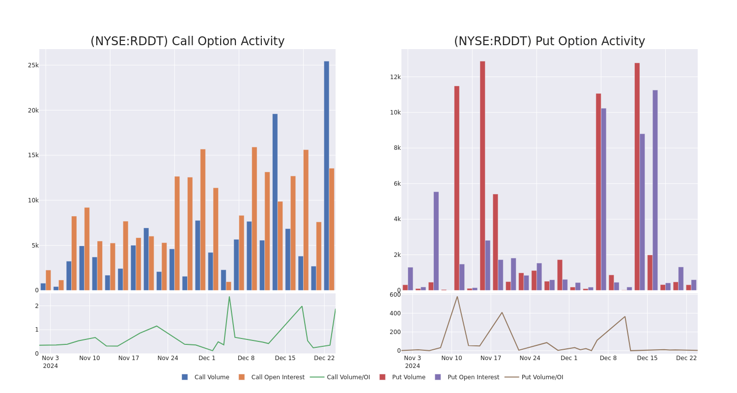 Options Call Chart