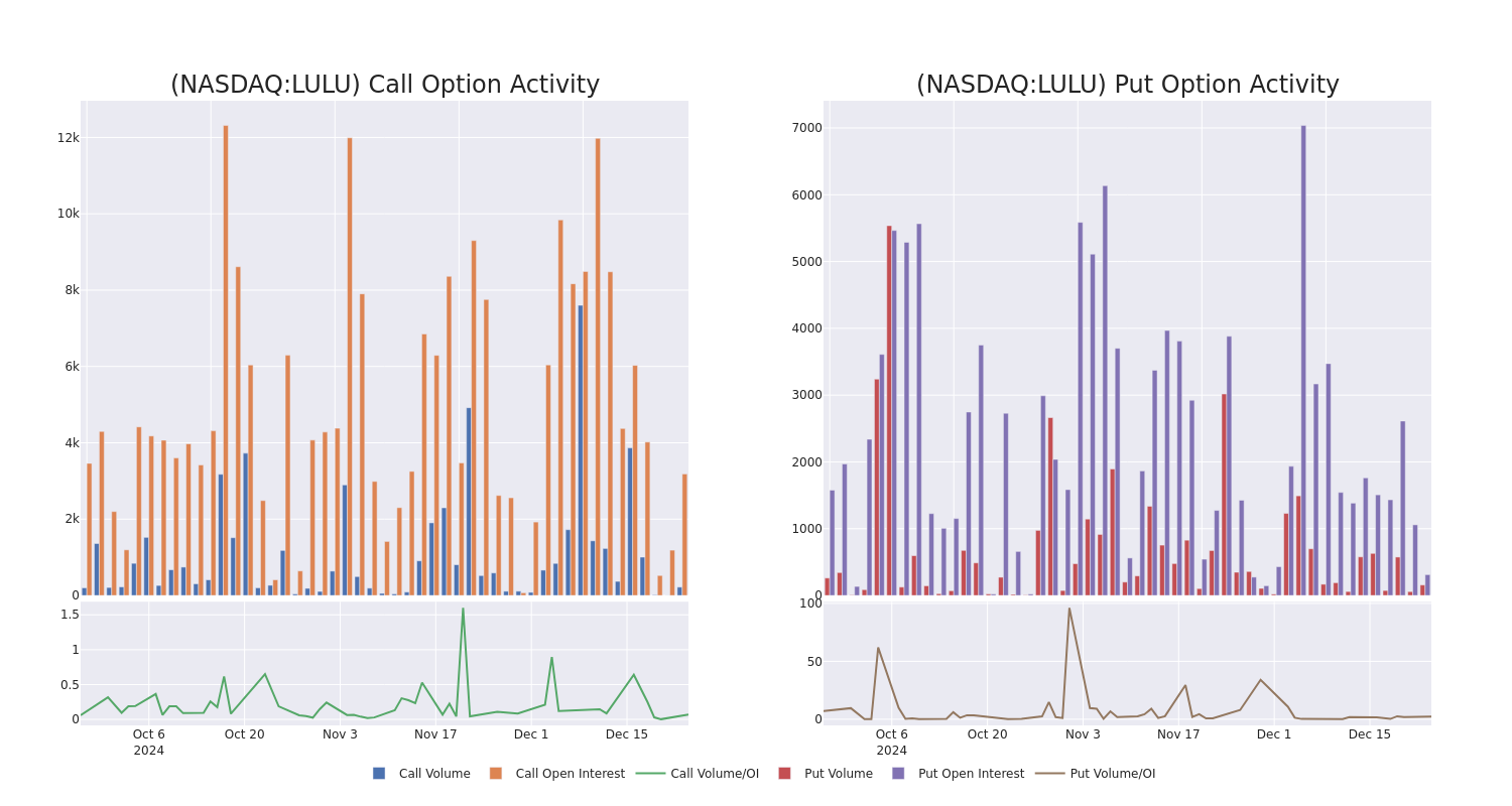 Options Call Chart