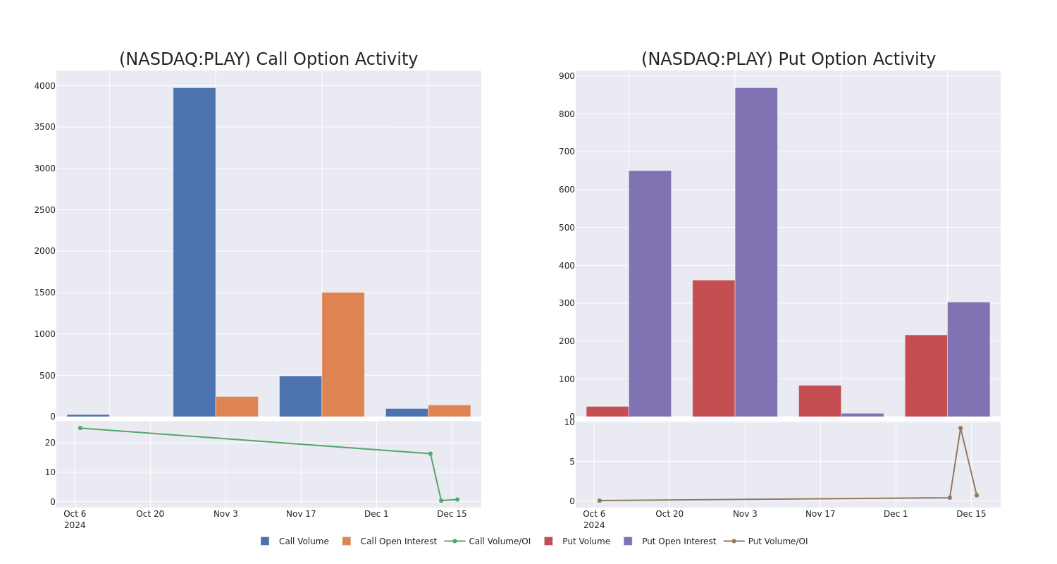 Options Call Chart