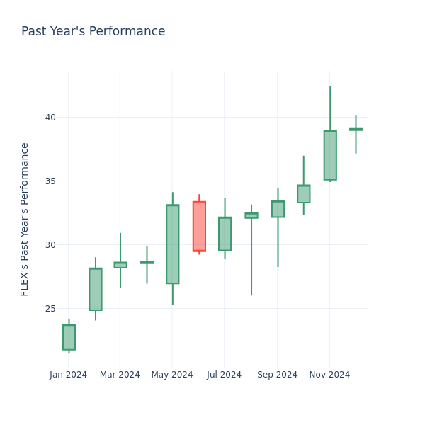 Past Year Chart