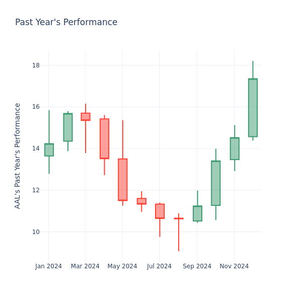 Past Year Chart