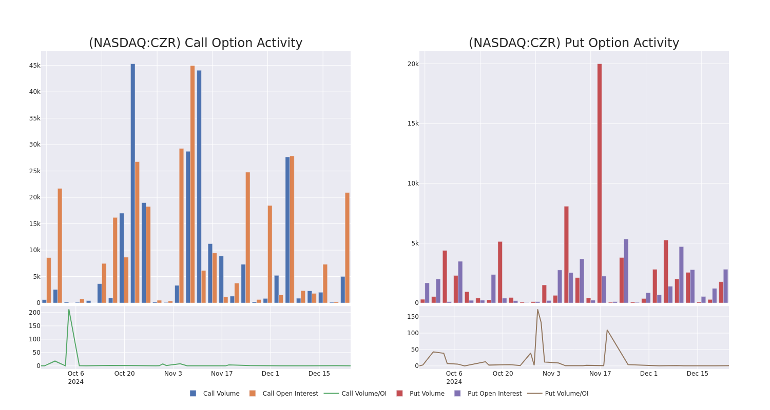 Options Call Chart