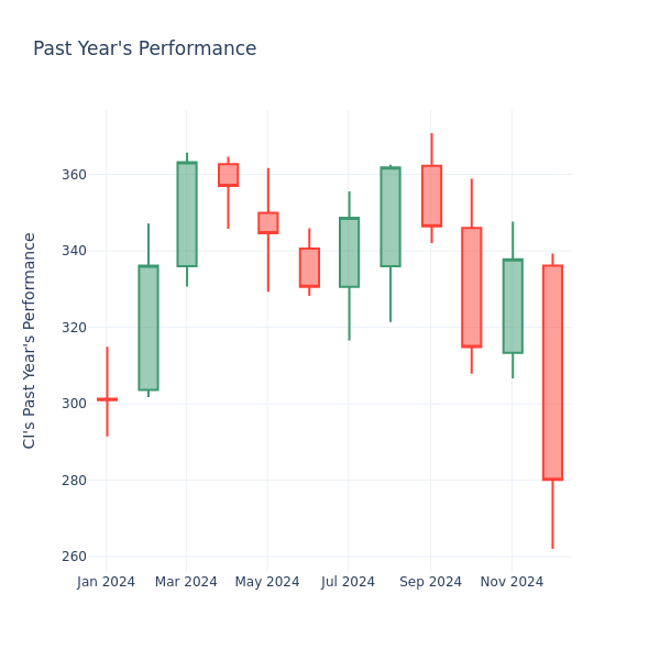 Past Year Chart