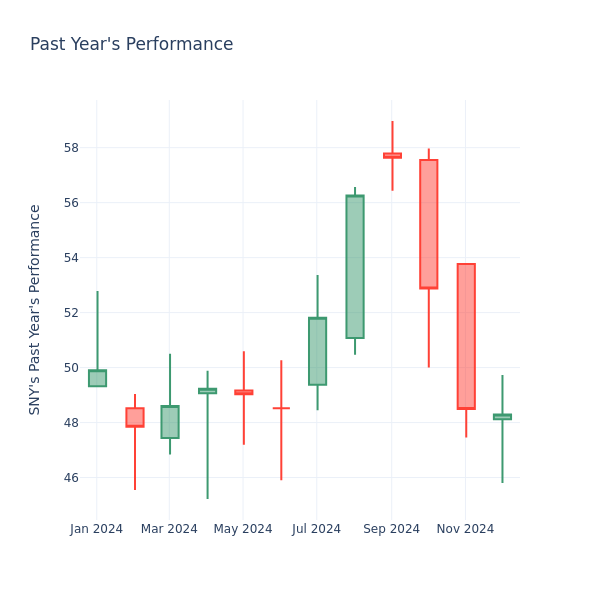 Past Year Chart