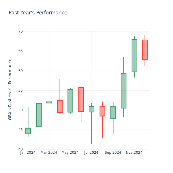 Past Year Chart