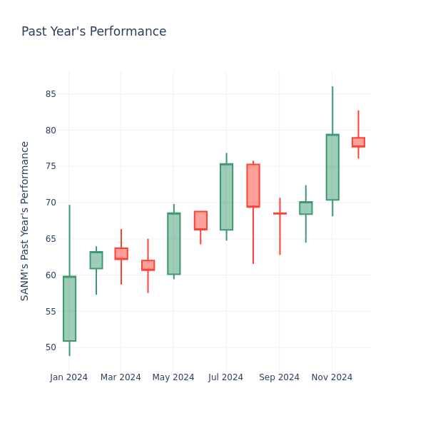 Past Year Chart