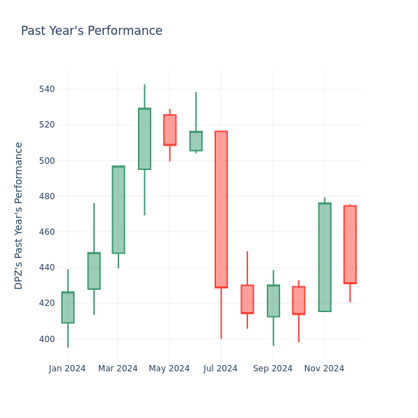 Past Year Chart