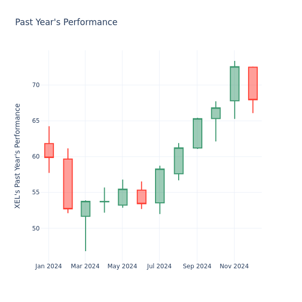 Past Year Chart