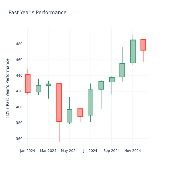 Past Year Chart