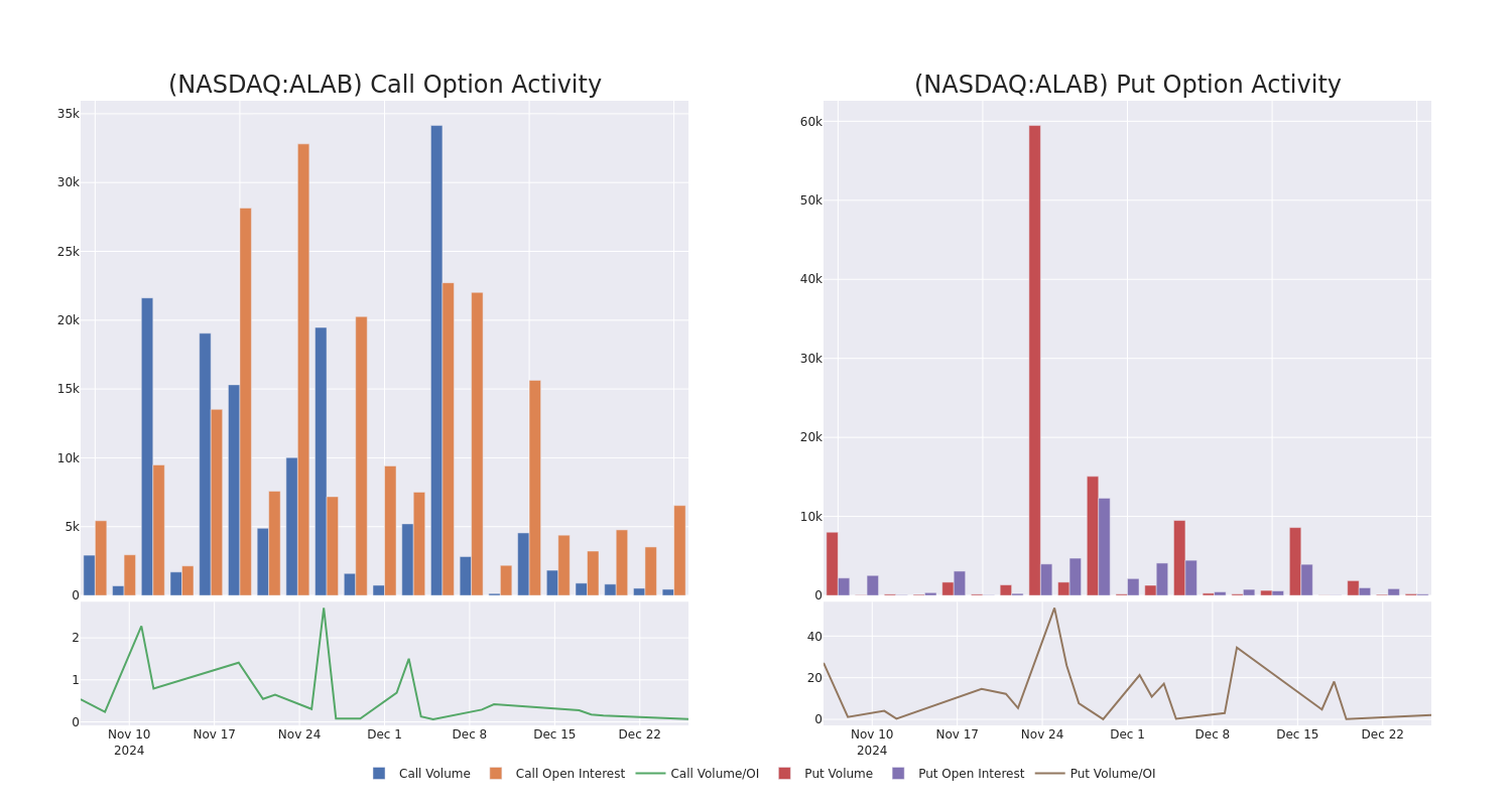 Options Call Chart