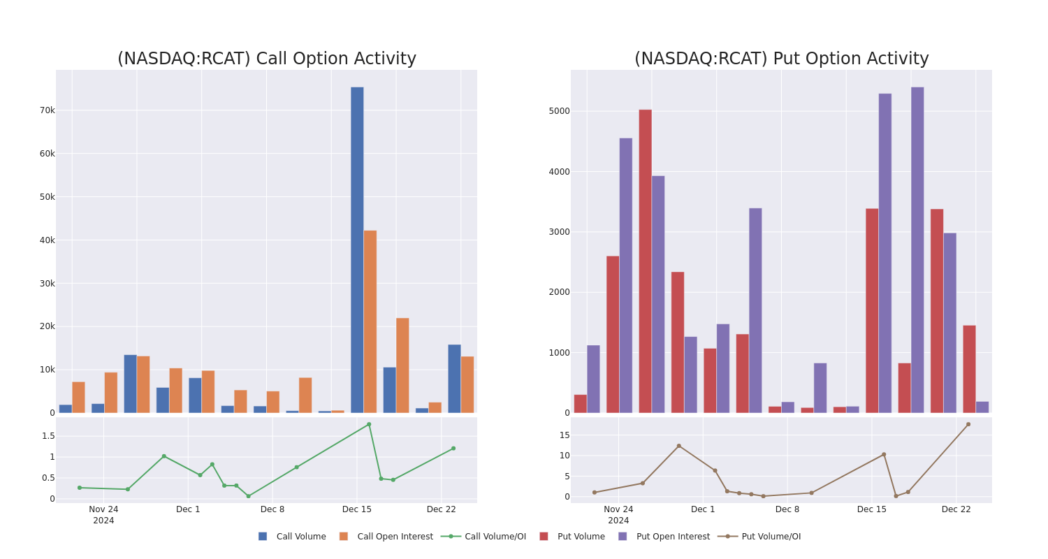 Options Call Chart