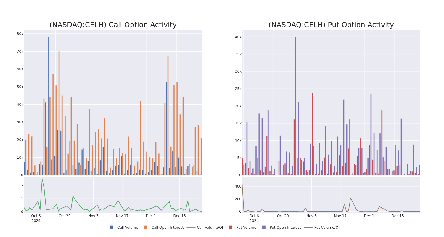 Options Call Chart