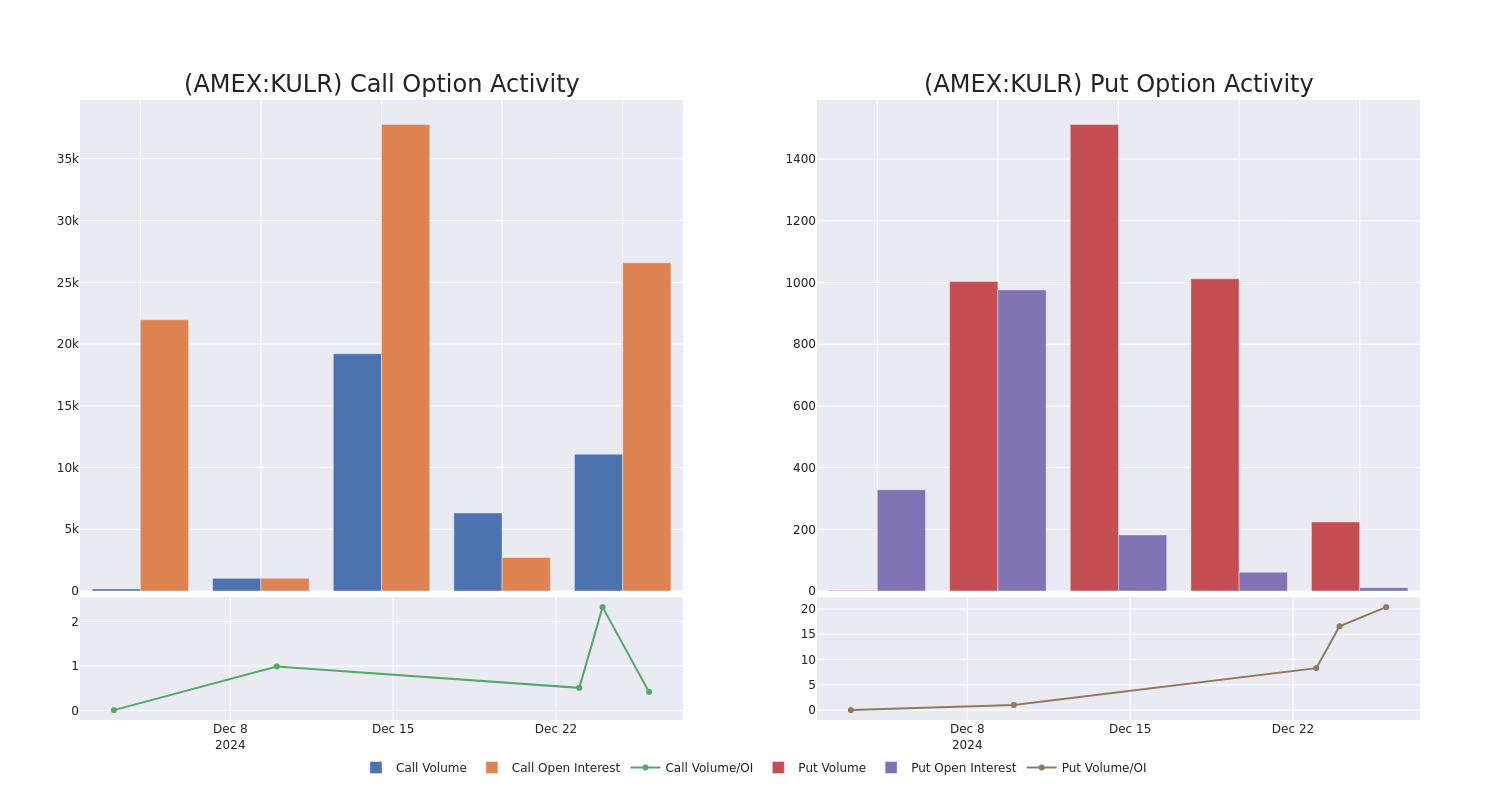 Options Call Chart