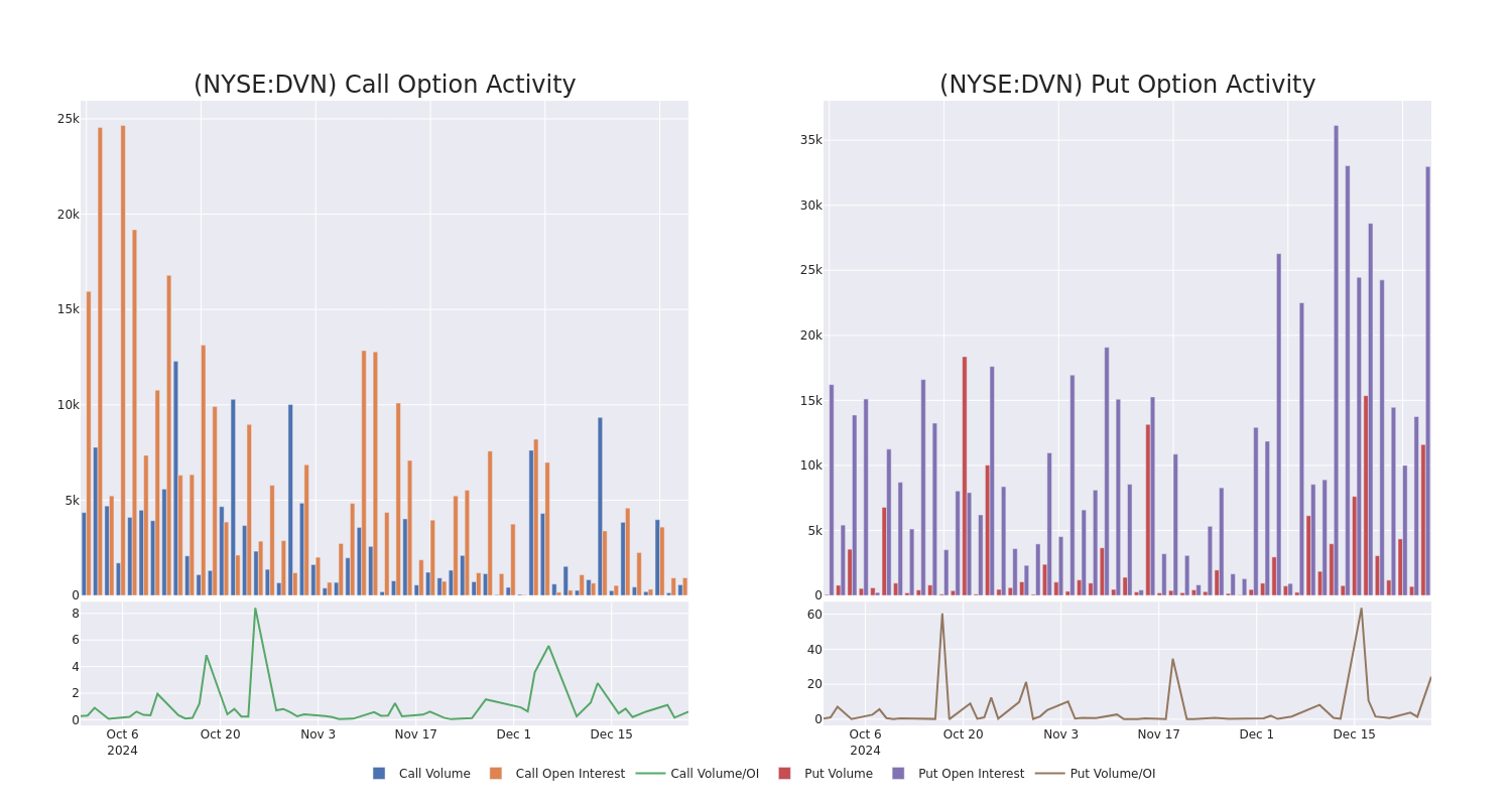 Options Call Chart