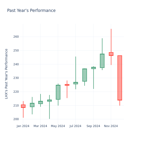 Past Year Chart