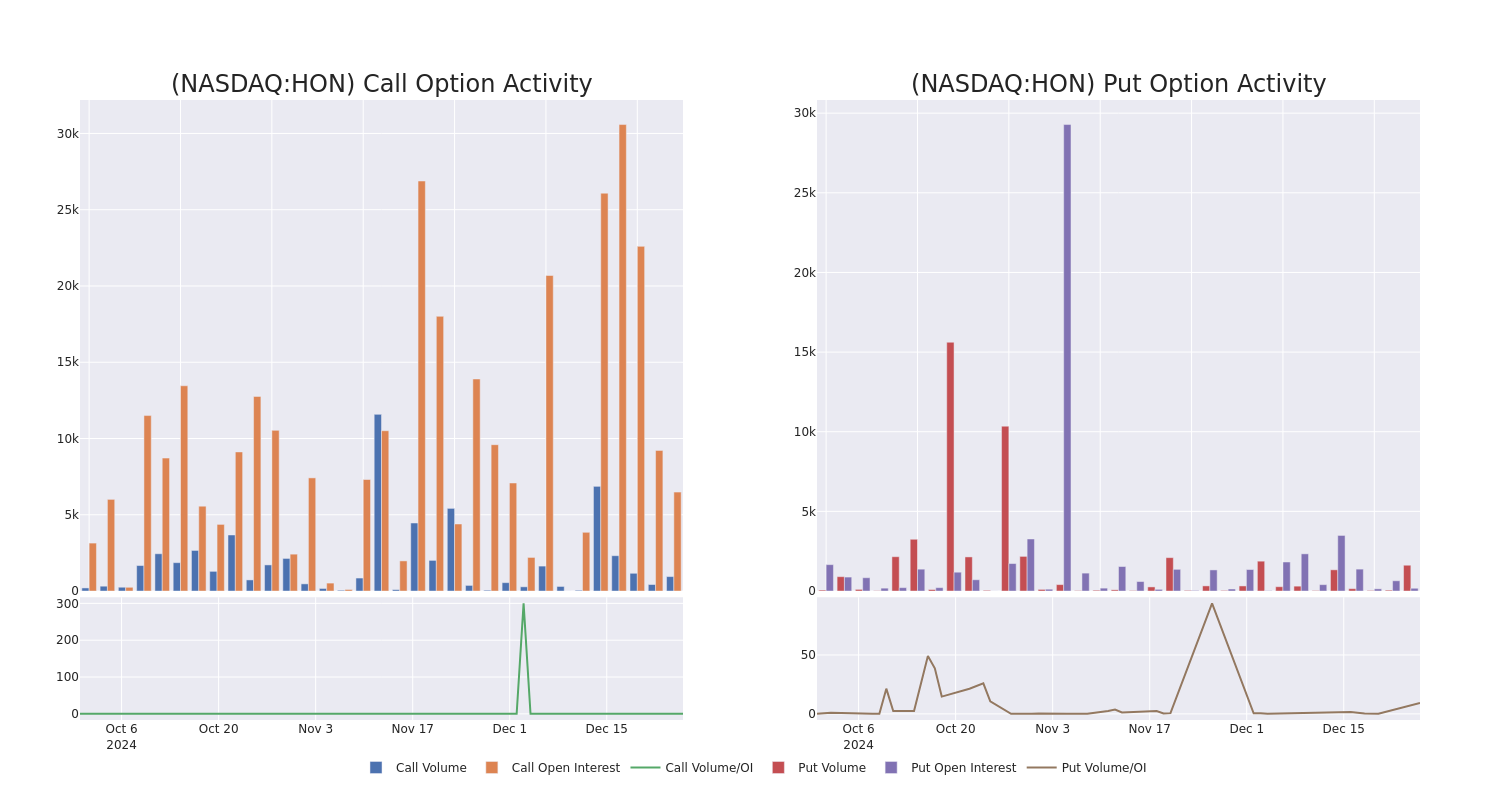 Options Call Chart