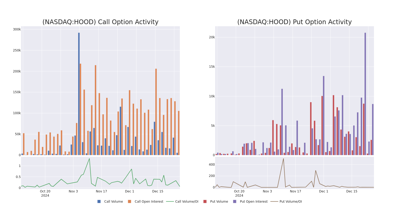 Options Call Chart