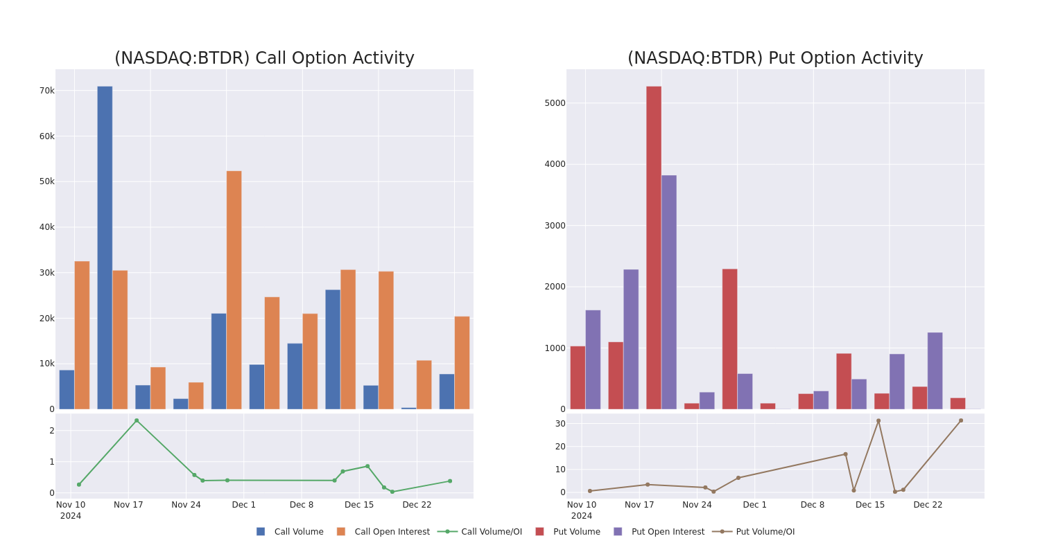 Options Call Chart