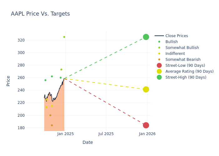 price target chart