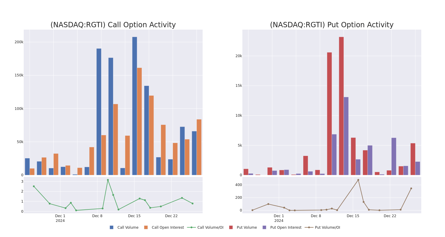 Options Call Chart