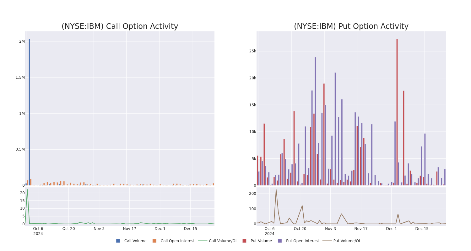 Options Call Chart