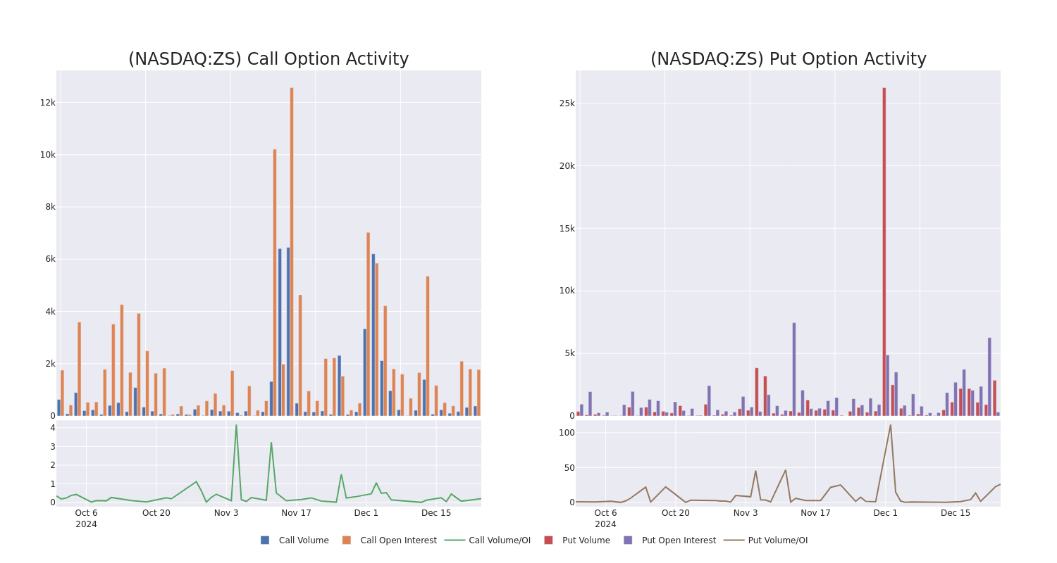 Options Call Chart