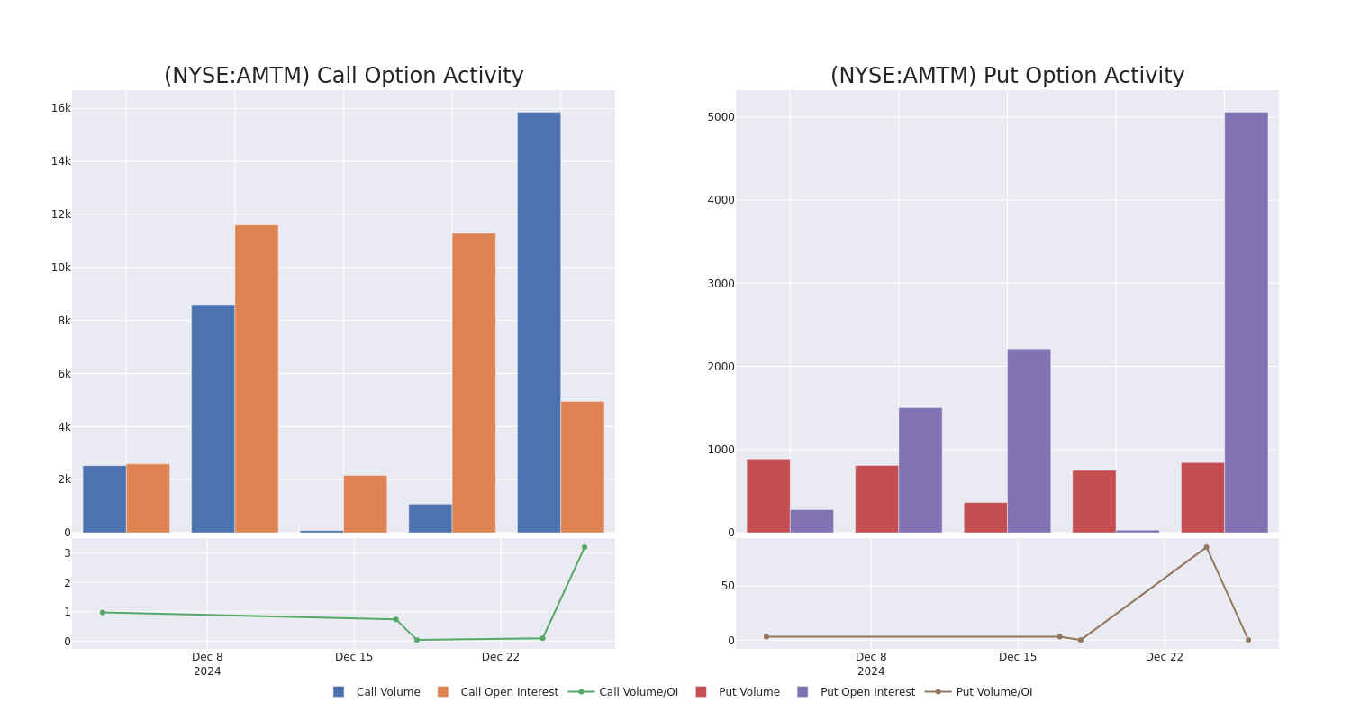 Options Call Chart