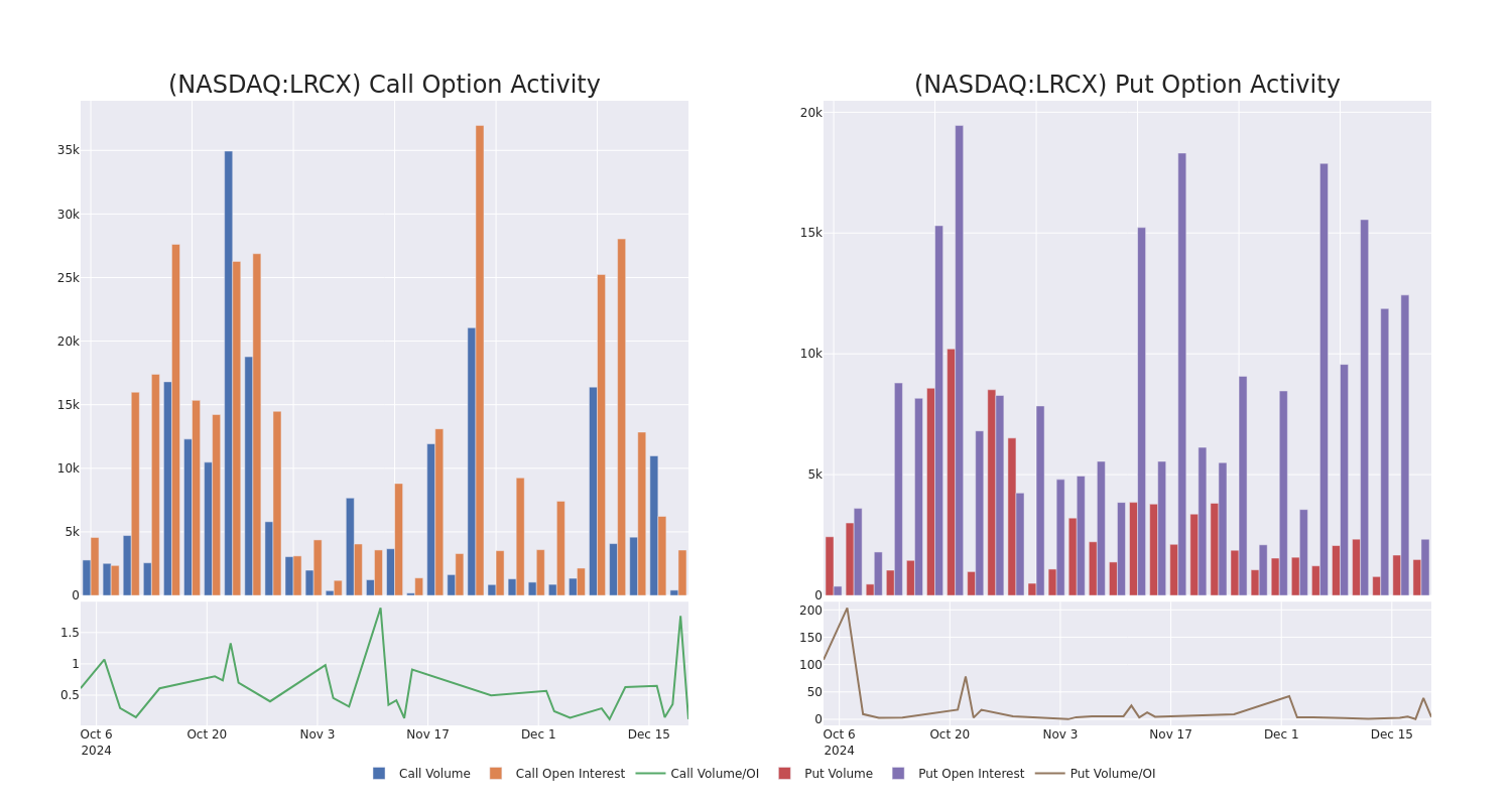 Options Call Chart