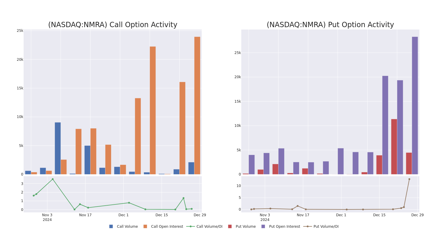 Options Call Chart