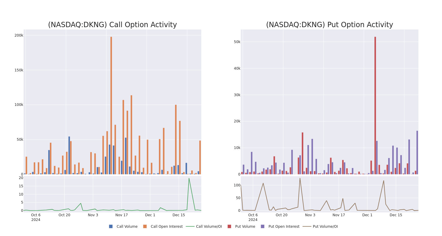 Options Call Chart