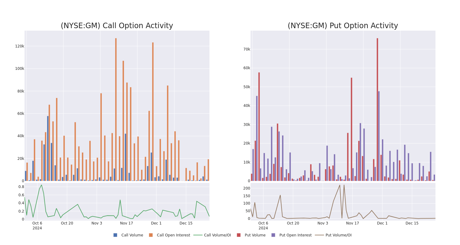 Options Call Chart