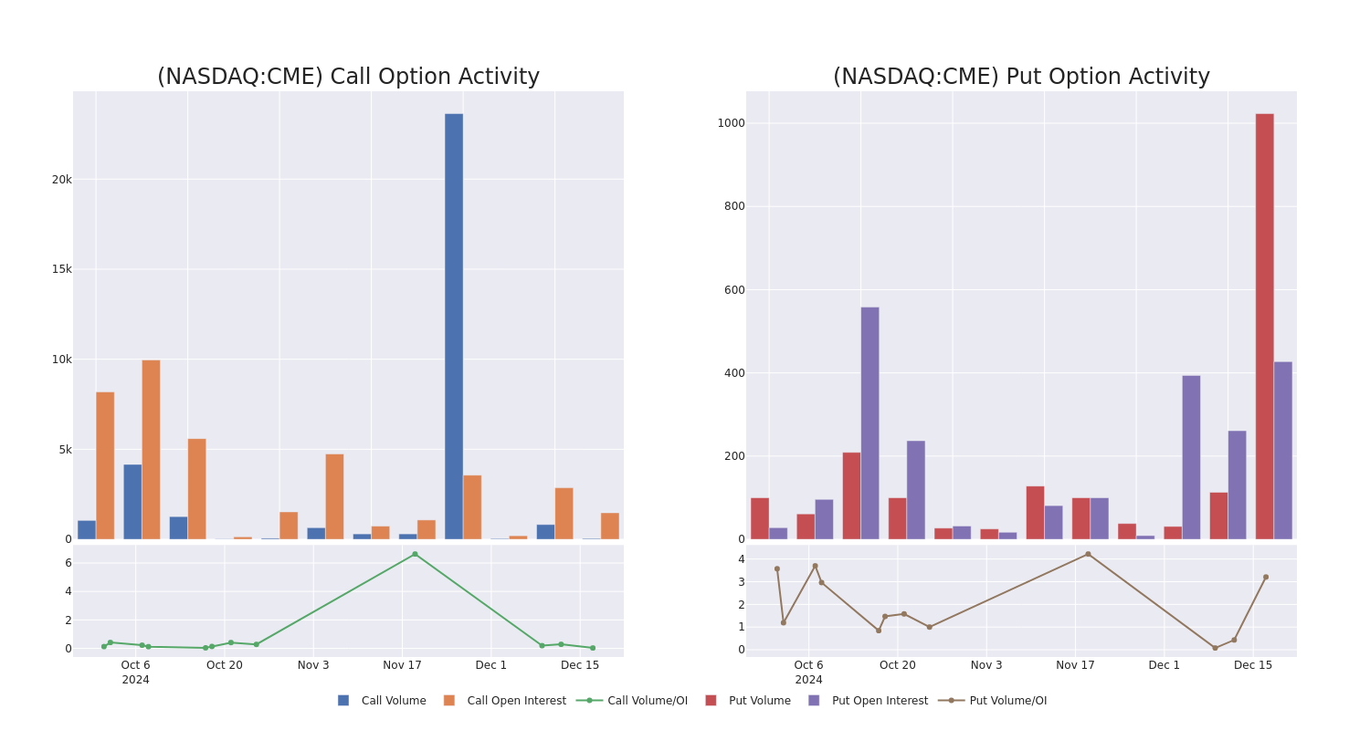 Options Call Chart