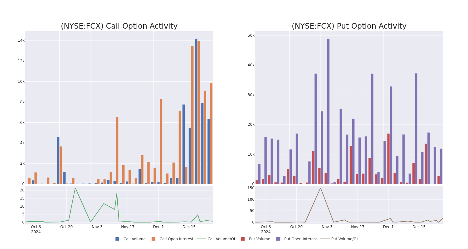 Options Call Chart