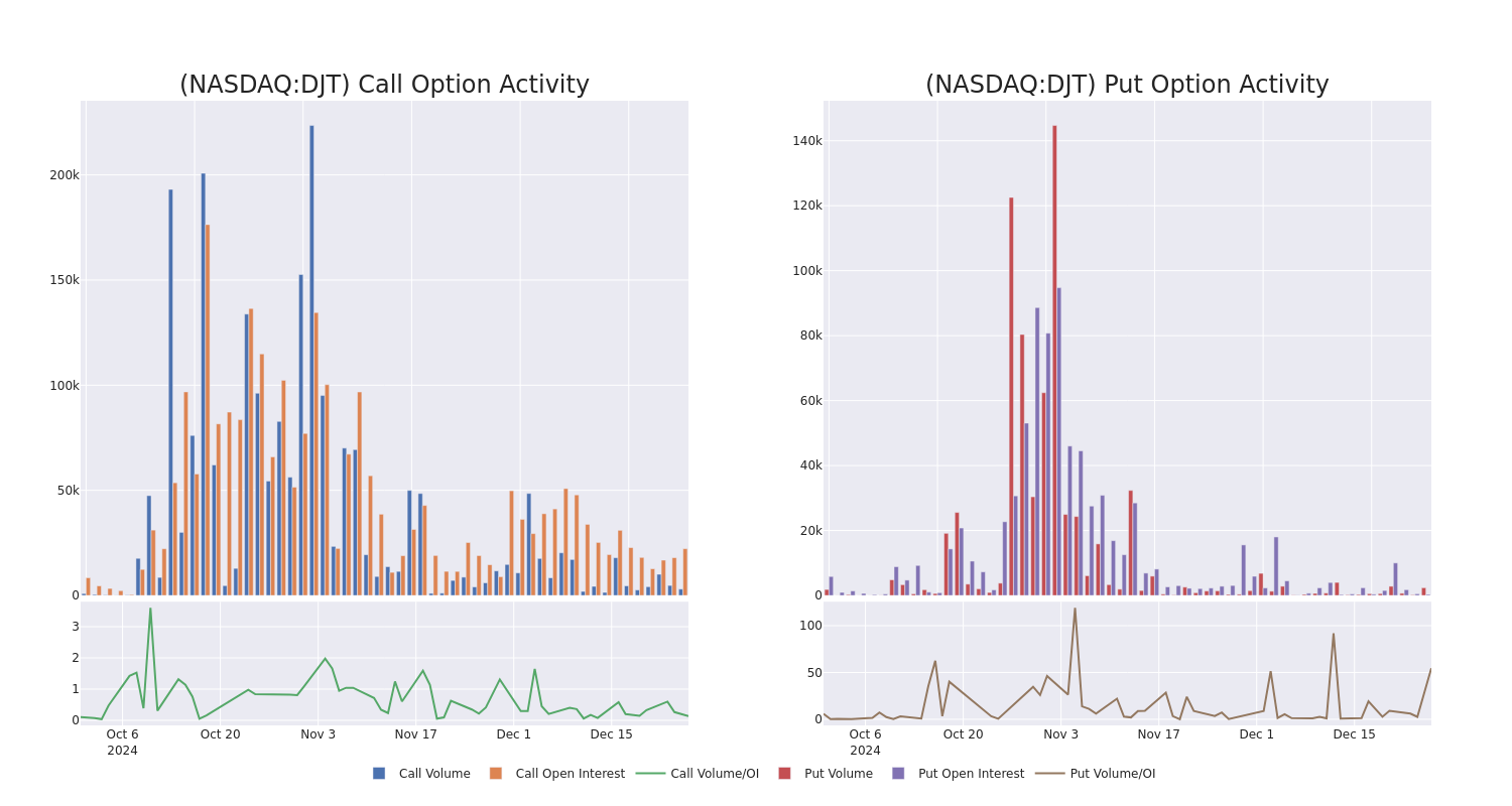 Options Call Chart