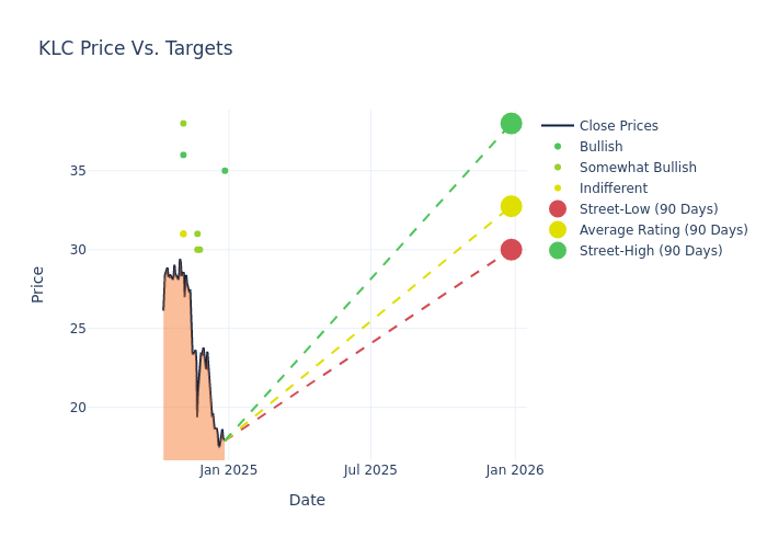 price target chart