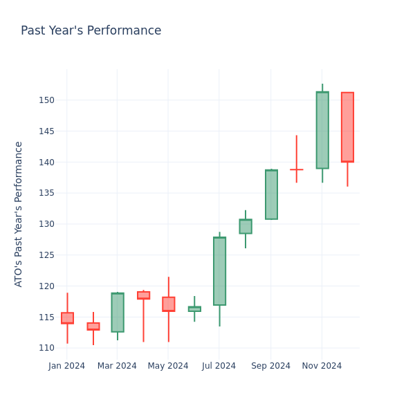 Past Year Chart