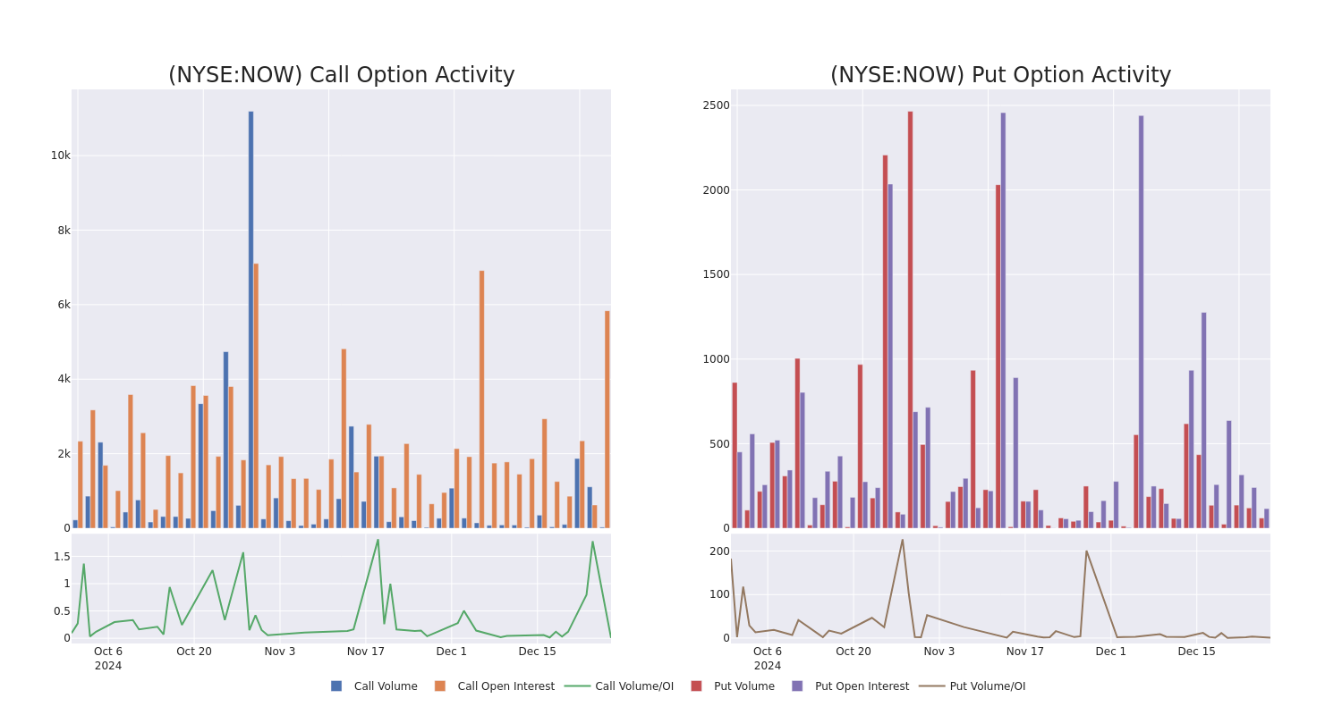 Options Call Chart