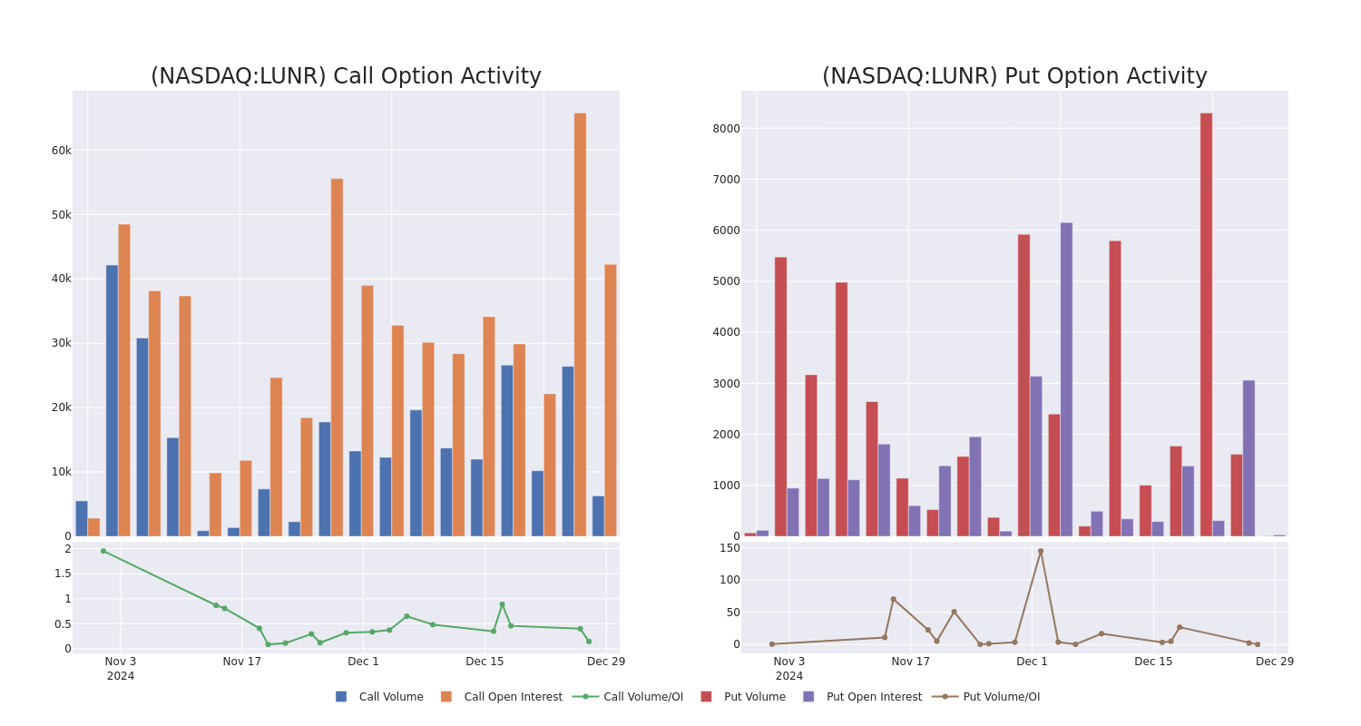 Options Call Chart